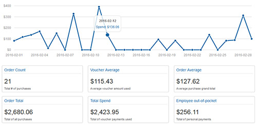 Program Expense and Budgeting Reports