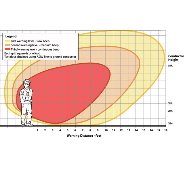 Greenlee V-Watch Personal Voltage Detector from Columbia Safety