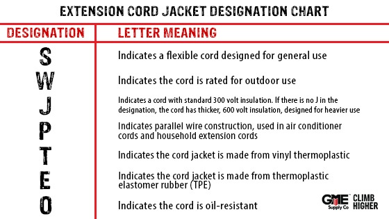 Extension Cord Chart from Columbia Safety
